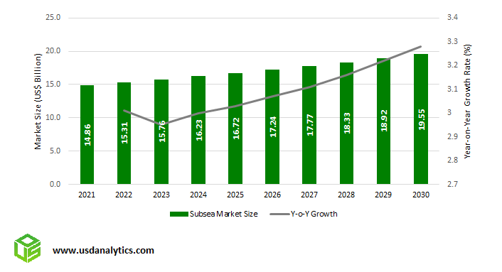 Subsea Market Outlook to 2030